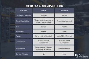 passive rfid tag datasheet|rfid tags passive vs active.